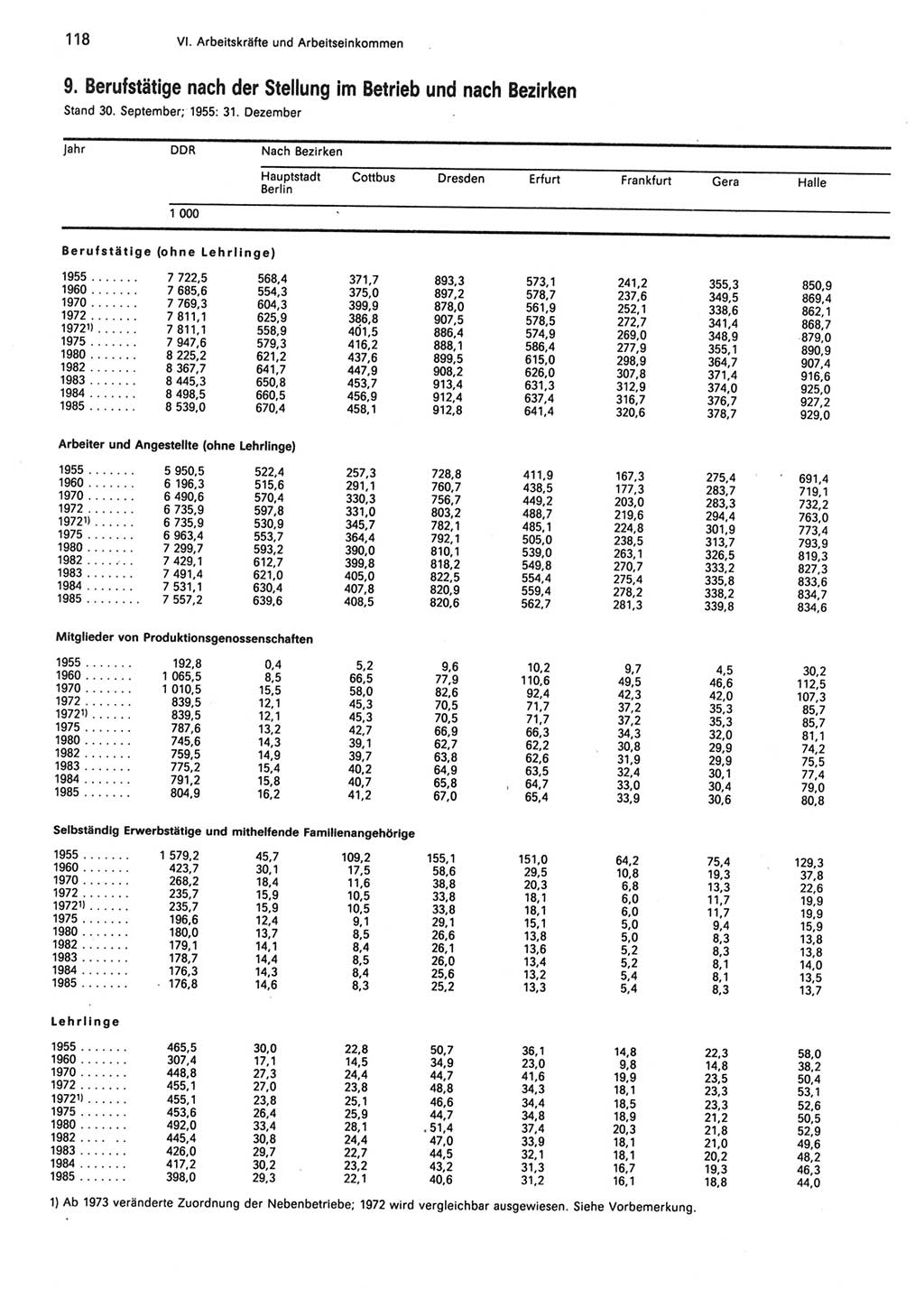 Statistisches Jahrbuch der Deutschen Demokratischen Republik (DDR) 1986, Seite 118 (Stat. Jb. DDR 1986, S. 118)