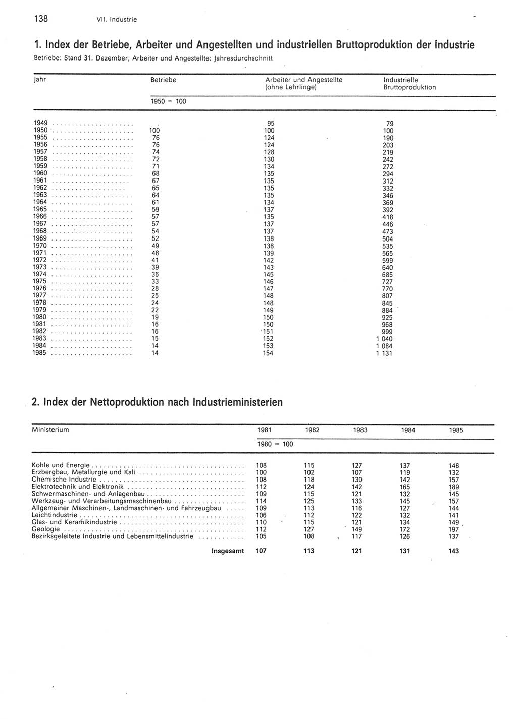 Statistisches Jahrbuch der Deutschen Demokratischen Republik (DDR) 1986, Seite 138 (Stat. Jb. DDR 1986, S. 138)