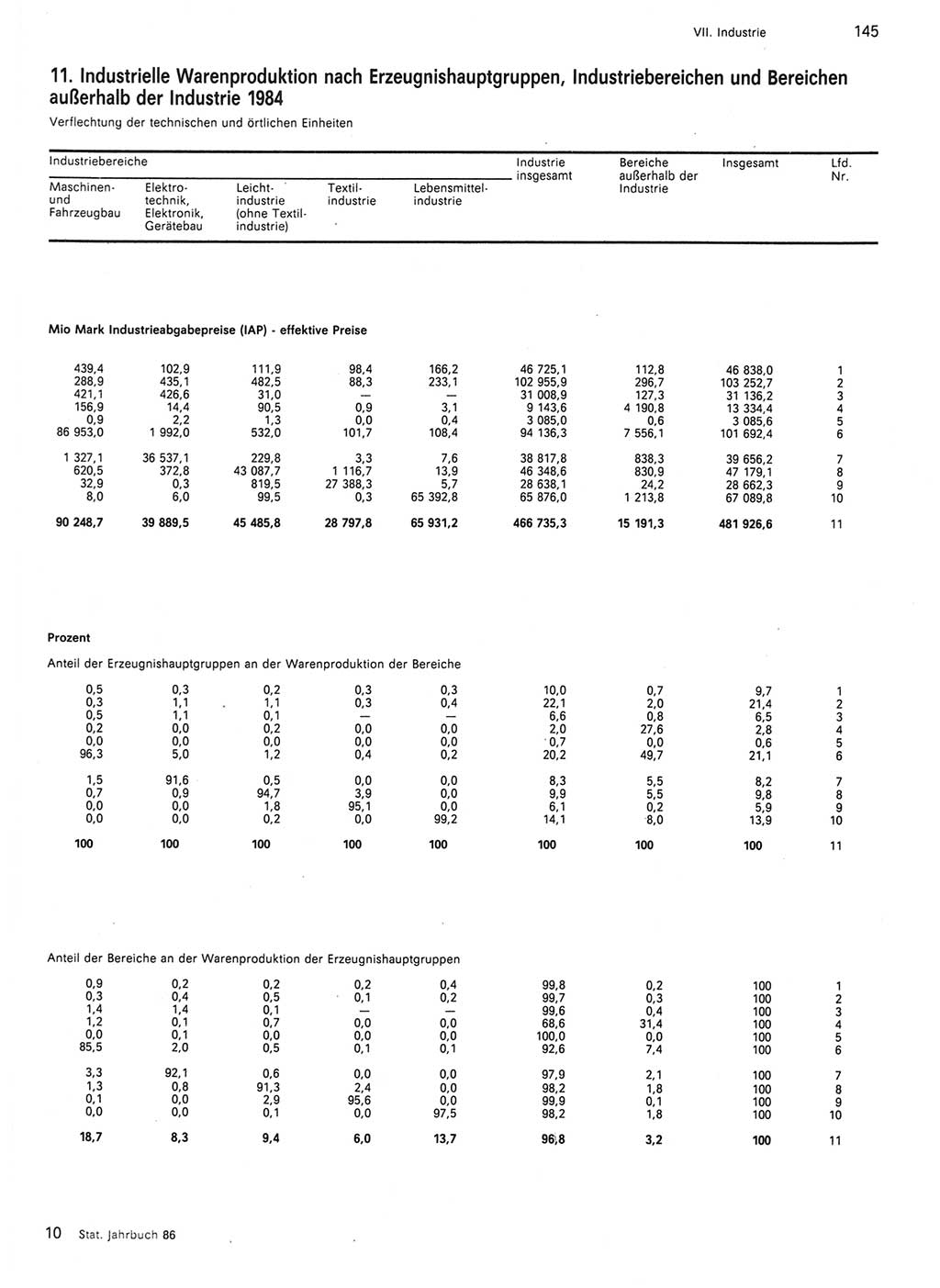 Statistisches Jahrbuch der Deutschen Demokratischen Republik (DDR) 1986, Seite 145 (Stat. Jb. DDR 1986, S. 145)