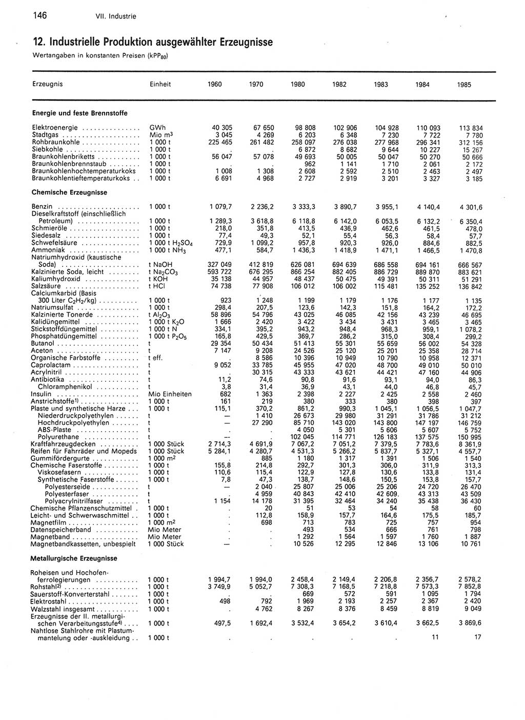 Statistisches Jahrbuch der Deutschen Demokratischen Republik (DDR) 1986, Seite 146 (Stat. Jb. DDR 1986, S. 146)