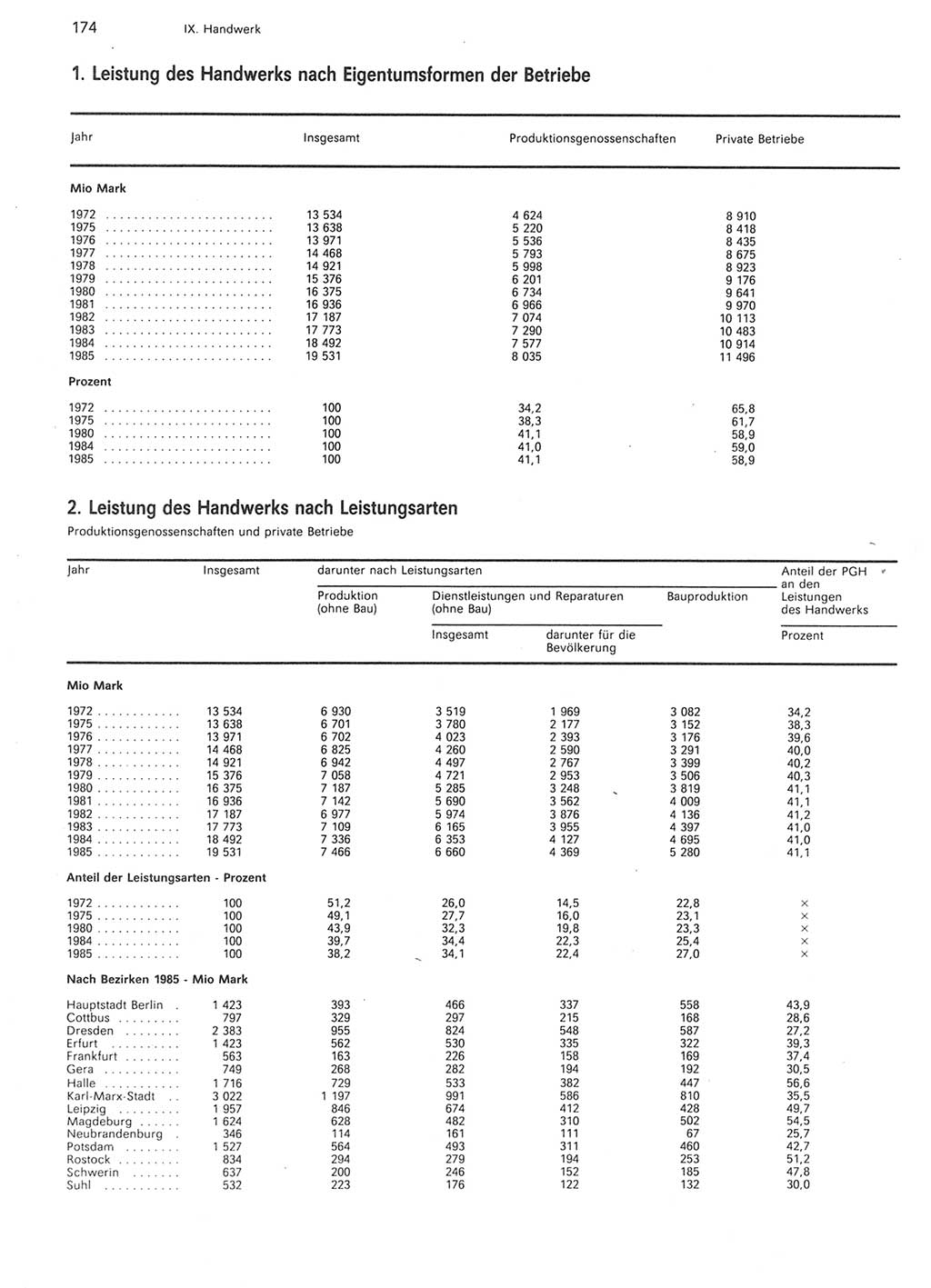 Statistisches Jahrbuch der Deutschen Demokratischen Republik (DDR) 1986, Seite 174 (Stat. Jb. DDR 1986, S. 174)
