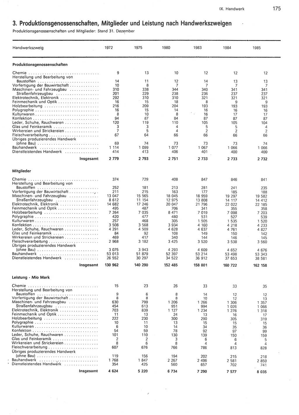 Statistisches Jahrbuch der Deutschen Demokratischen Republik (DDR) 1986, Seite 175 (Stat. Jb. DDR 1986, S. 175)