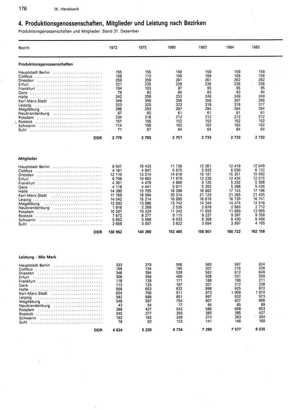 Statistisches Jahrbuch der Deutschen Demokratischen Republik (DDR) 1986, Seite 176 (Stat. Jb. DDR 1986, S. 176)