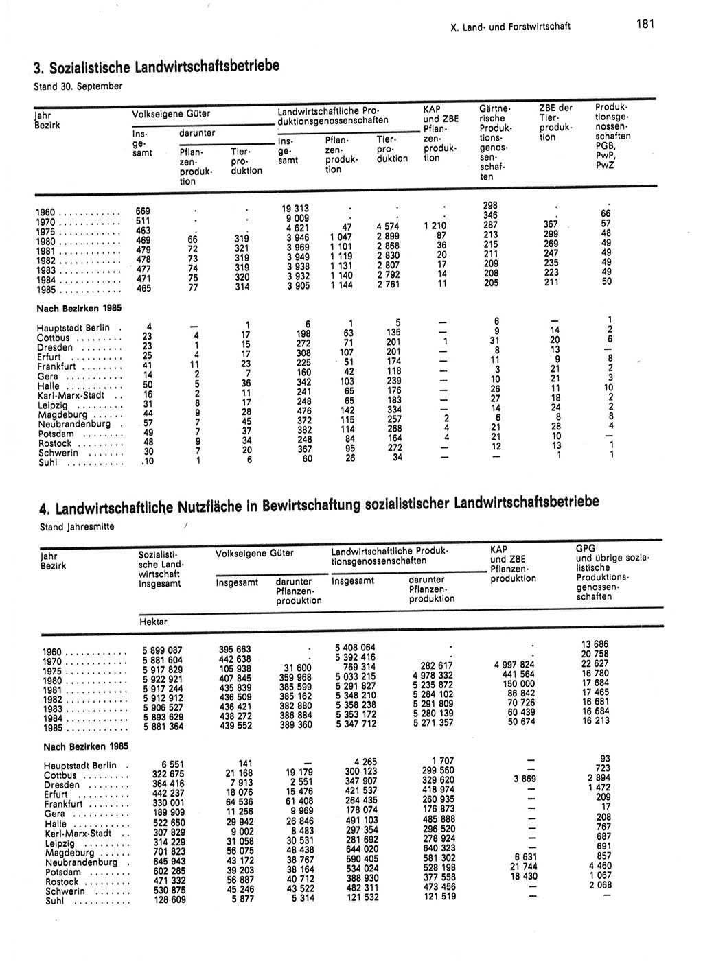 Statistisches Jahrbuch der Deutschen Demokratischen Republik (DDR) 1986, Seite 181 (Stat. Jb. DDR 1986, S. 181)