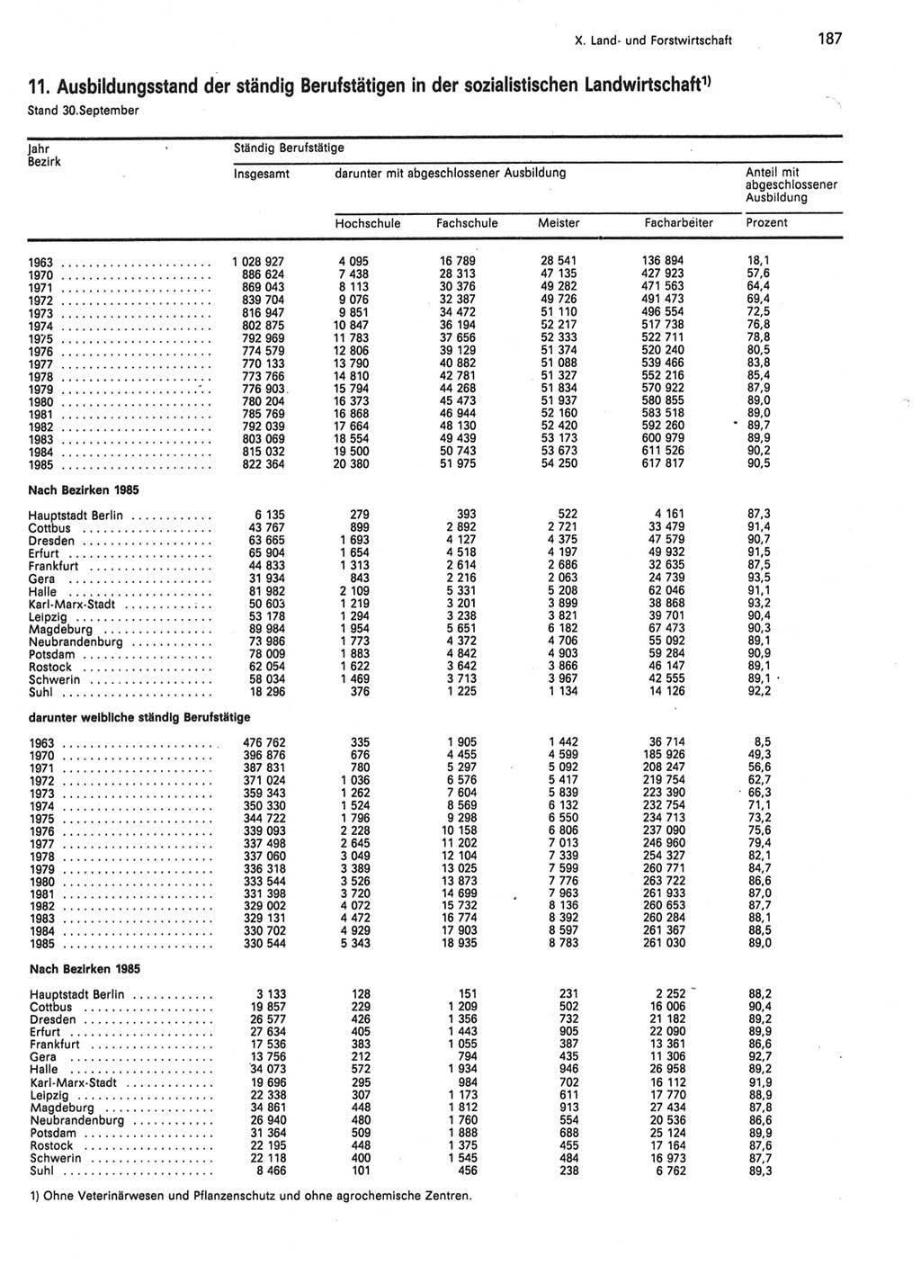 Statistisches Jahrbuch der Deutschen Demokratischen Republik (DDR) 1986, Seite 187 (Stat. Jb. DDR 1986, S. 187)