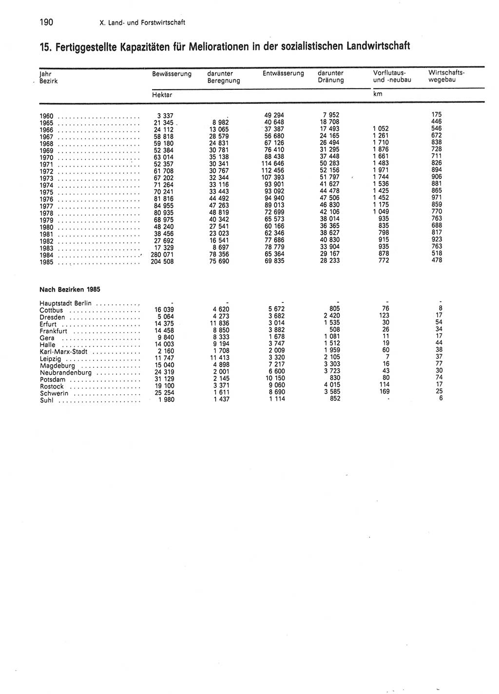 Statistisches Jahrbuch der Deutschen Demokratischen Republik (DDR) 1986, Seite 190 (Stat. Jb. DDR 1986, S. 190)