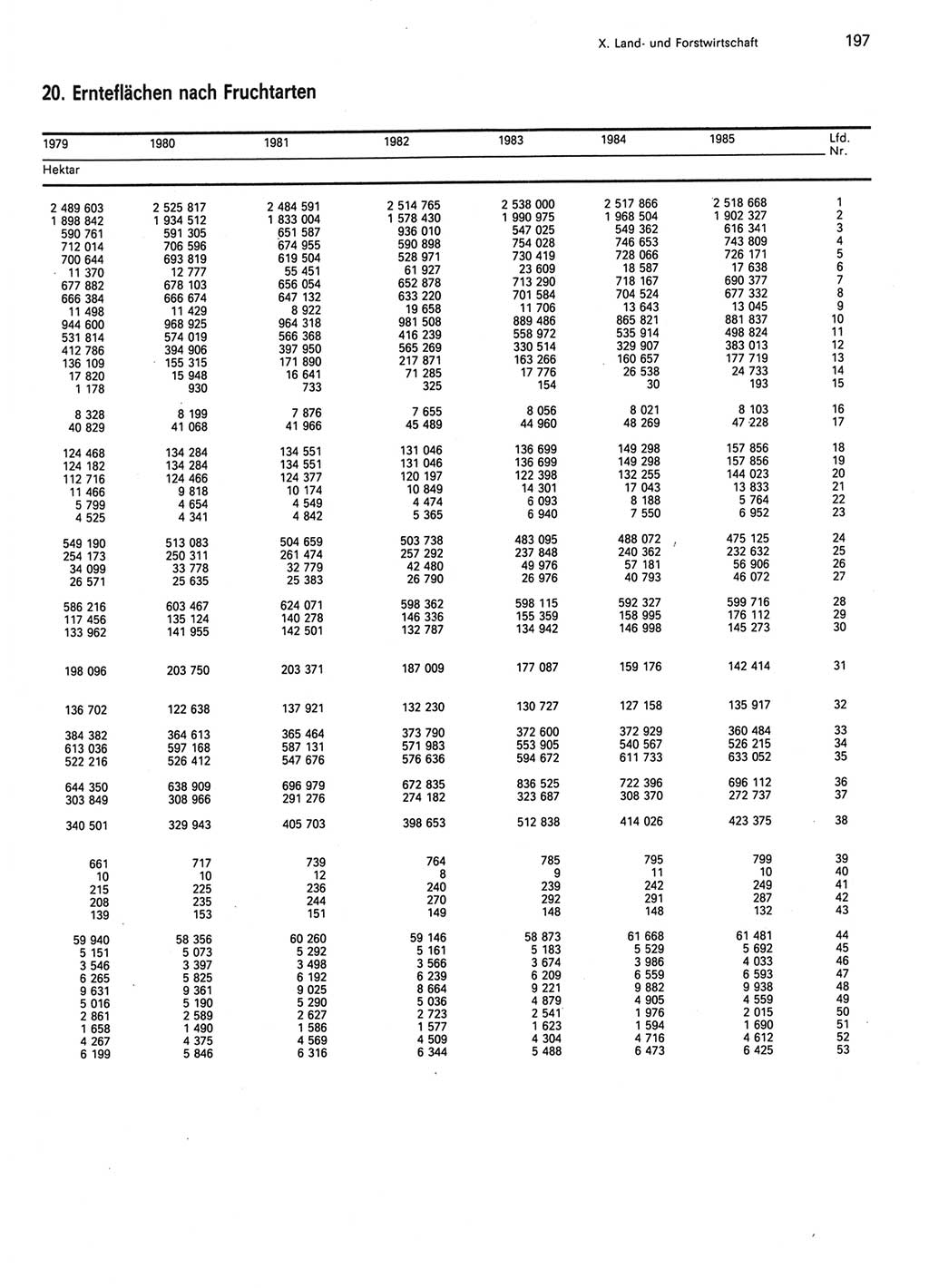 Statistisches Jahrbuch der Deutschen Demokratischen Republik (DDR) 1986, Seite 197 (Stat. Jb. DDR 1986, S. 197)