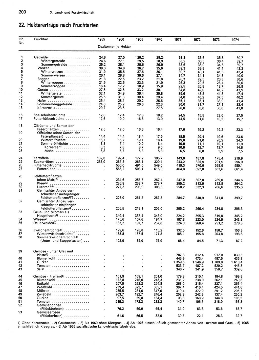 Statistisches Jahrbuch der Deutschen Demokratischen Republik (DDR) 1986, Seite 200 (Stat. Jb. DDR 1986, S. 200)