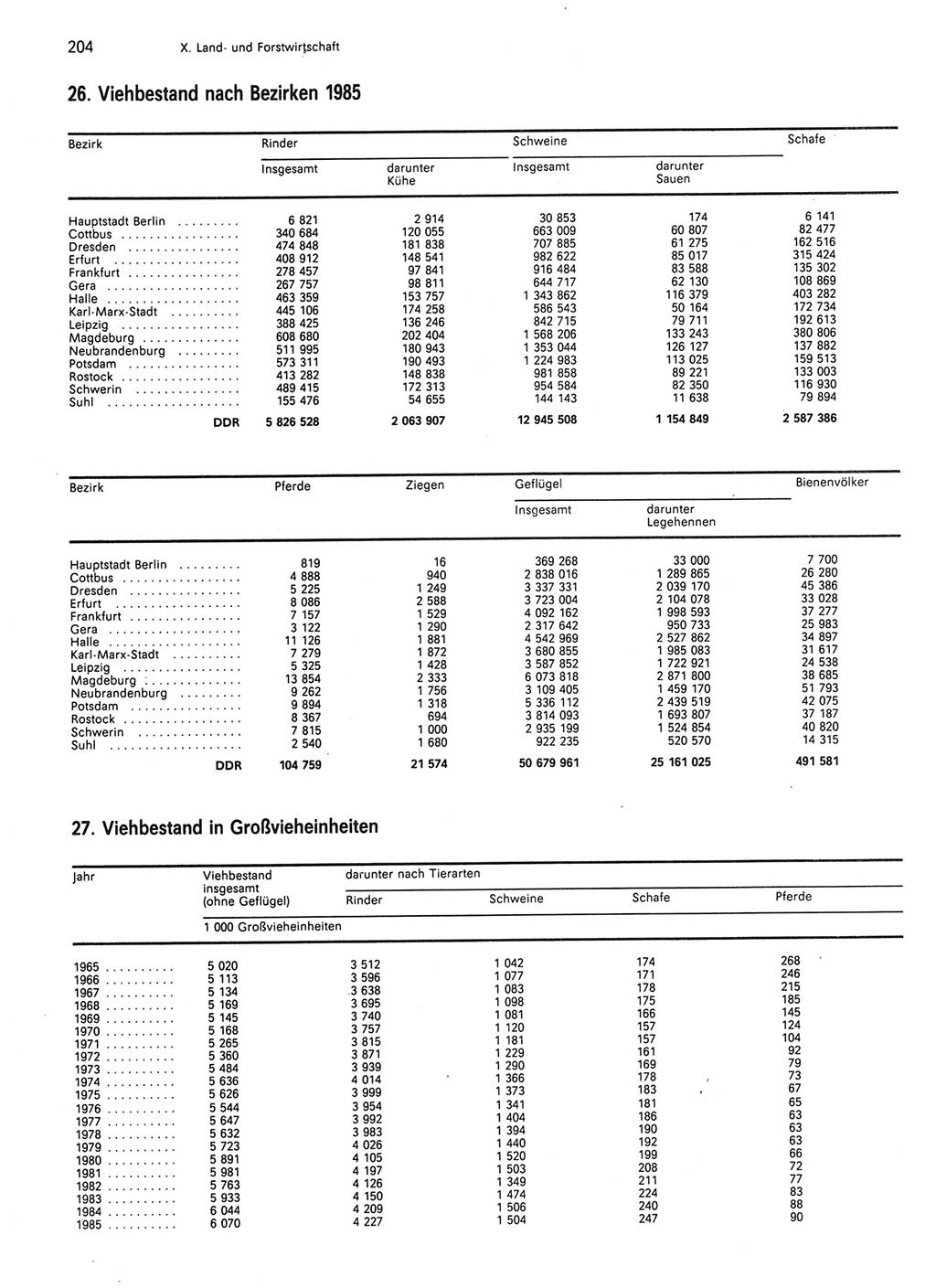 Statistisches Jahrbuch der Deutschen Demokratischen Republik (DDR) 1986, Seite 204 (Stat. Jb. DDR 1986, S. 204)