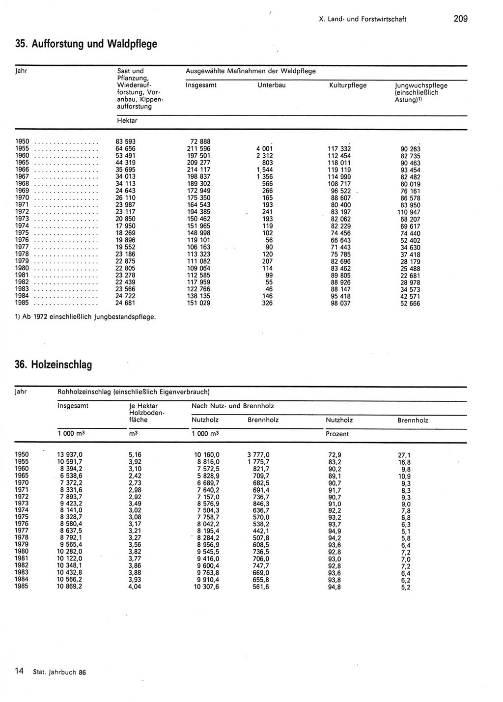 Statistisches Jahrbuch der Deutschen Demokratischen Republik (DDR) 1986, Seite 209 (Stat. Jb. DDR 1986, S. 209)