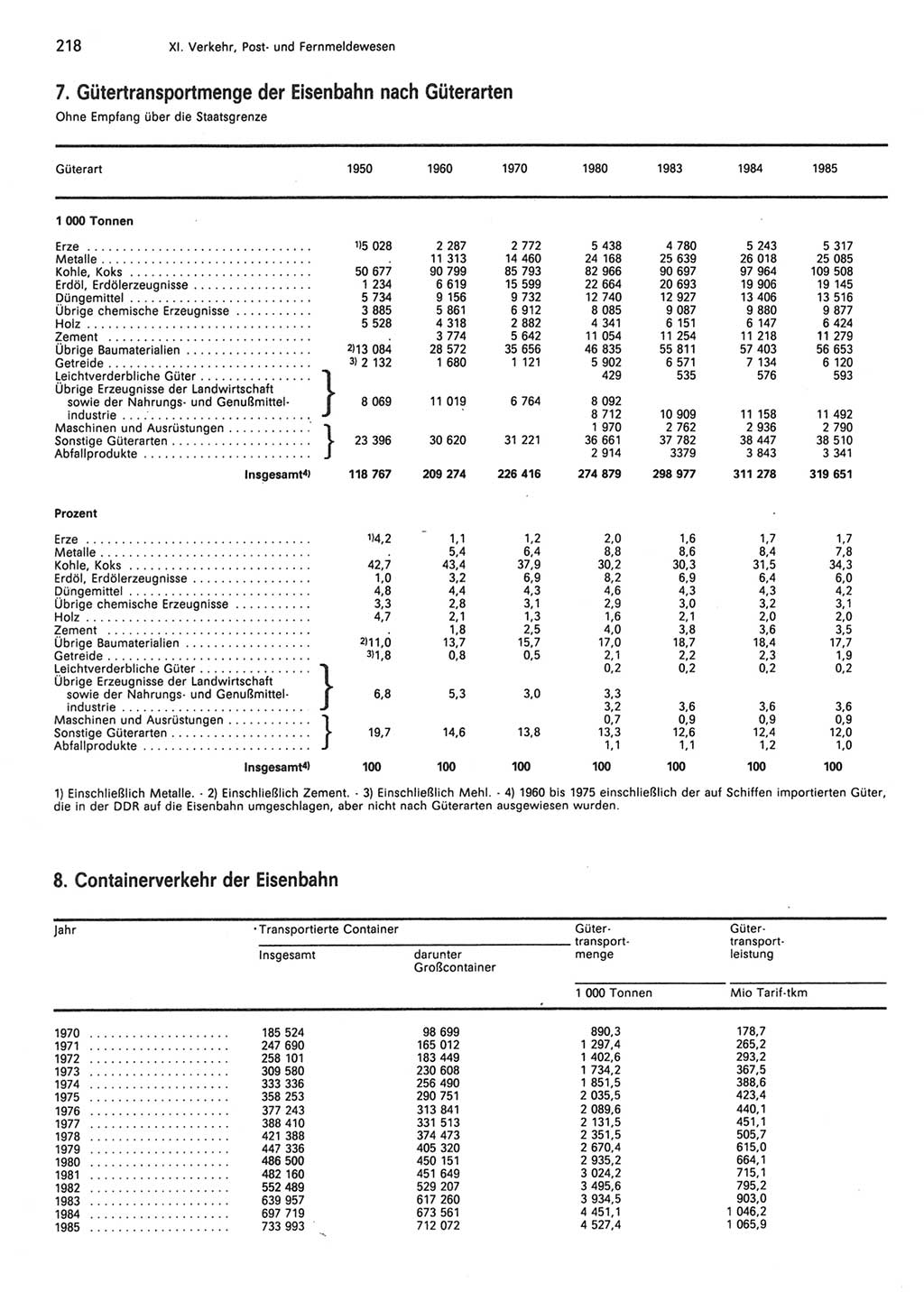 Statistisches Jahrbuch der Deutschen Demokratischen Republik (DDR) 1986, Seite 218 (Stat. Jb. DDR 1986, S. 218)