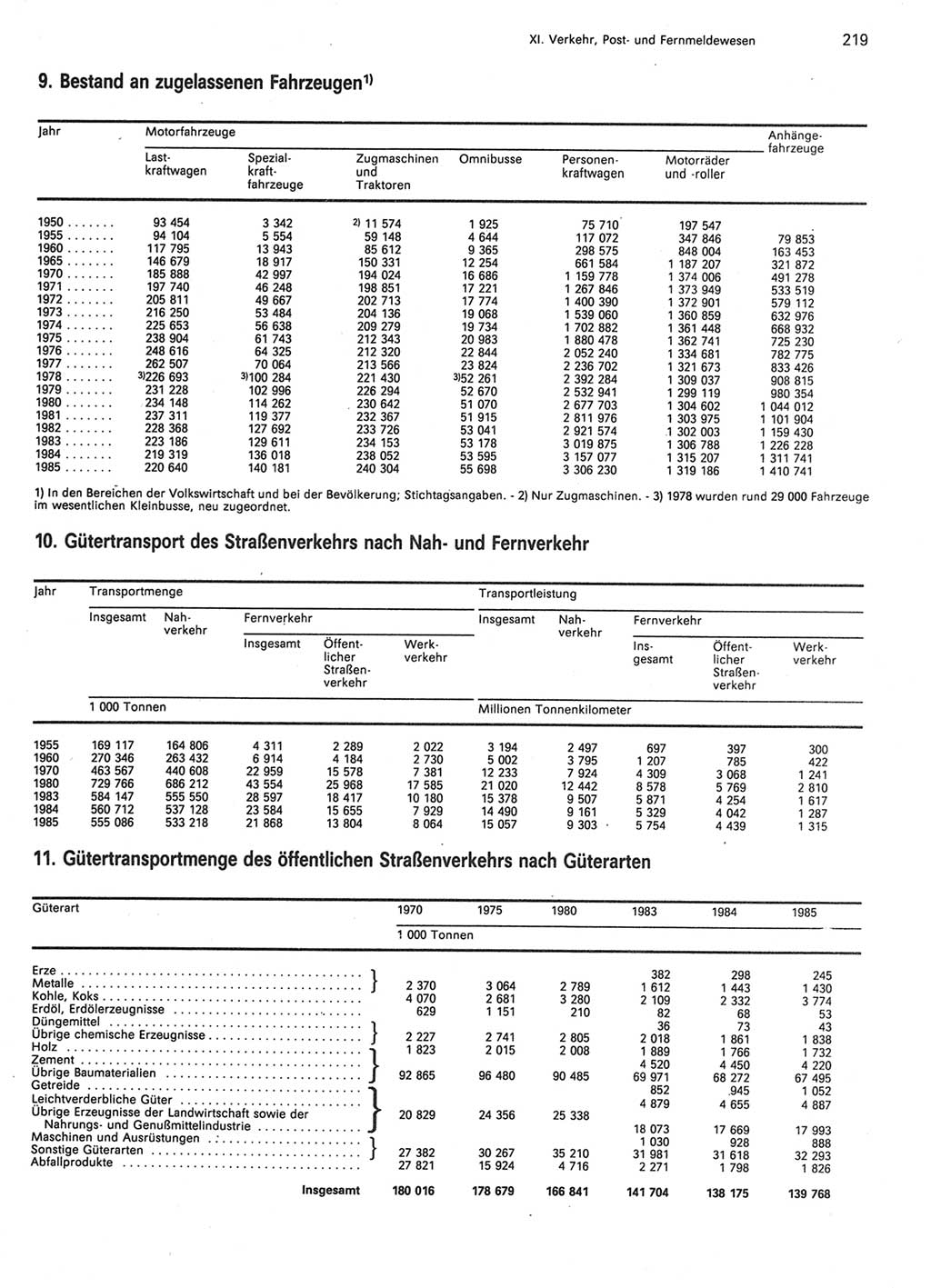 Statistisches Jahrbuch der Deutschen Demokratischen Republik (DDR) 1986, Seite 219 (Stat. Jb. DDR 1986, S. 219)