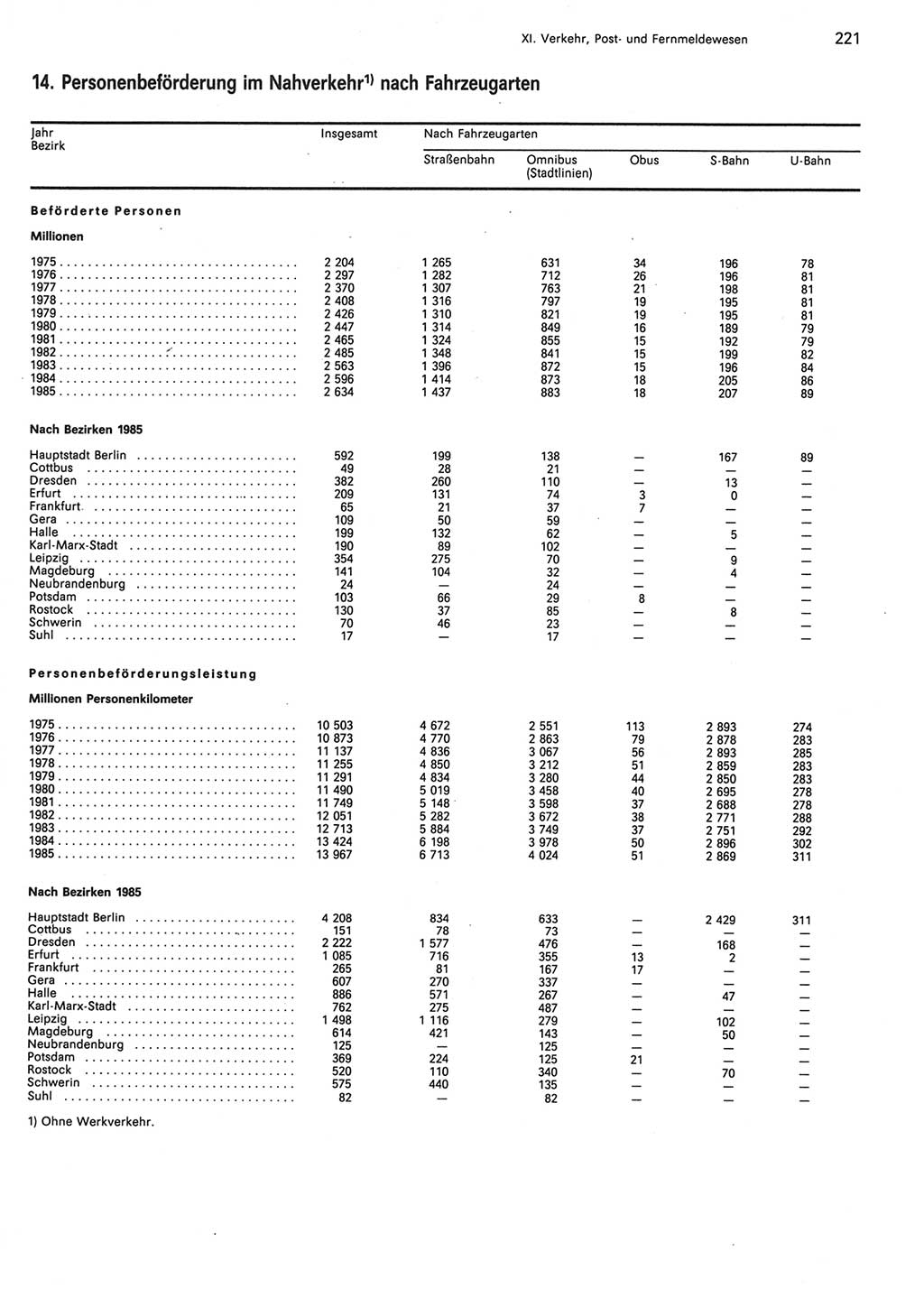 Statistisches Jahrbuch der Deutschen Demokratischen Republik (DDR) 1986, Seite 221 (Stat. Jb. DDR 1986, S. 221)