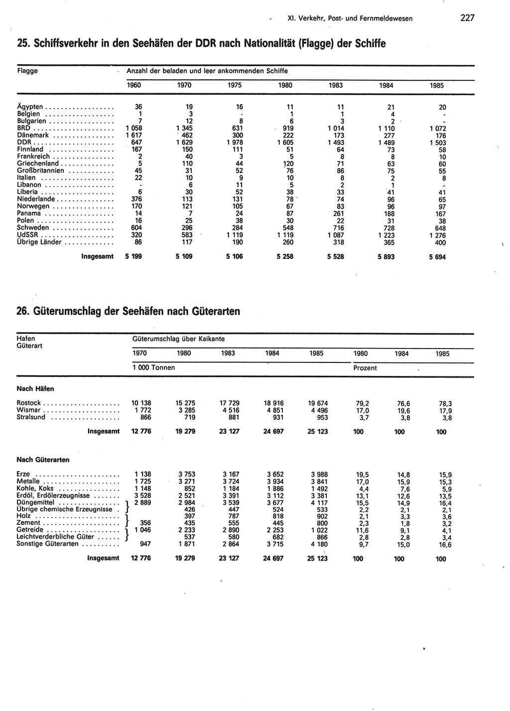 Statistisches Jahrbuch der Deutschen Demokratischen Republik (DDR) 1986, Seite 227 (Stat. Jb. DDR 1986, S. 227)