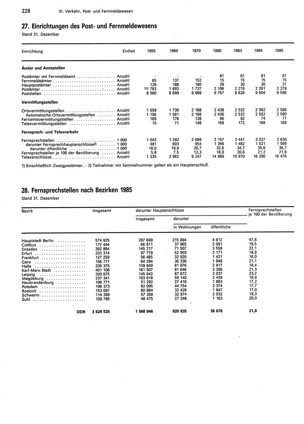 Statistisches Jahrbuch der Deutschen Demokratischen Republik (DDR) 1986, Seite 228 (Stat. Jb. DDR 1986, S. 228)