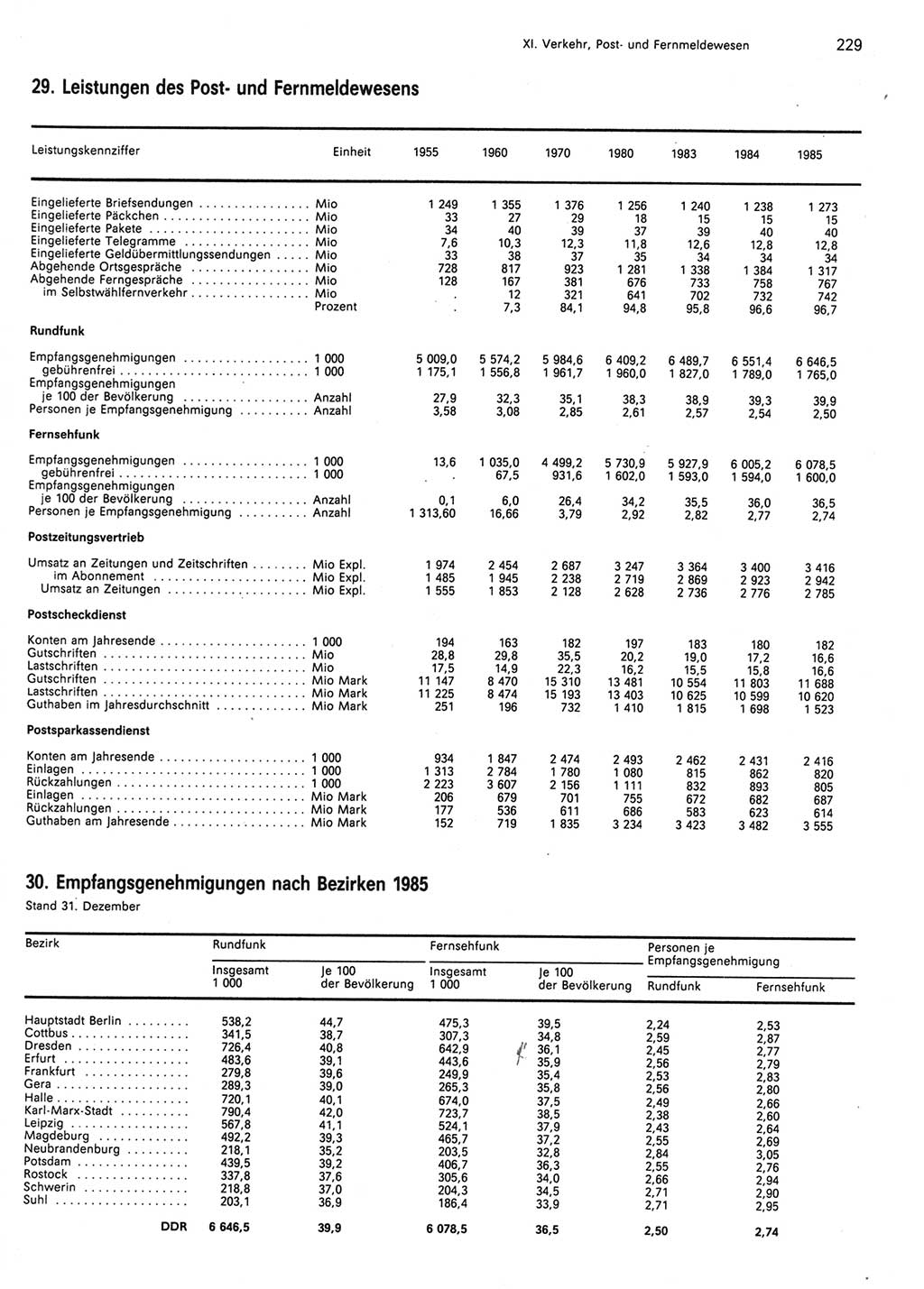 Statistisches Jahrbuch der Deutschen Demokratischen Republik (DDR) 1986, Seite 229 (Stat. Jb. DDR 1986, S. 229)