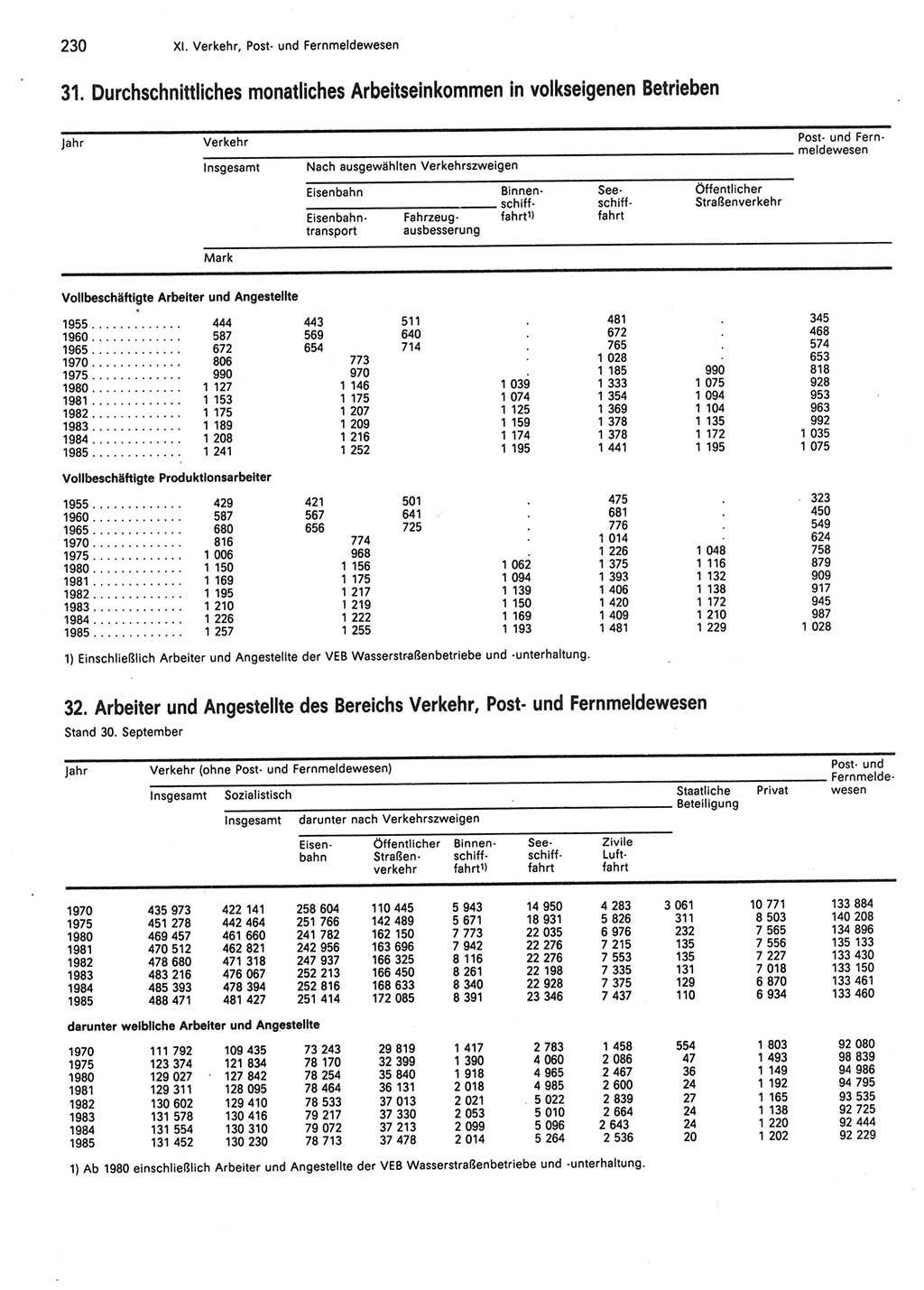 Statistisches Jahrbuch der Deutschen Demokratischen Republik (DDR) 1986, Seite 230 (Stat. Jb. DDR 1986, S. 230)
