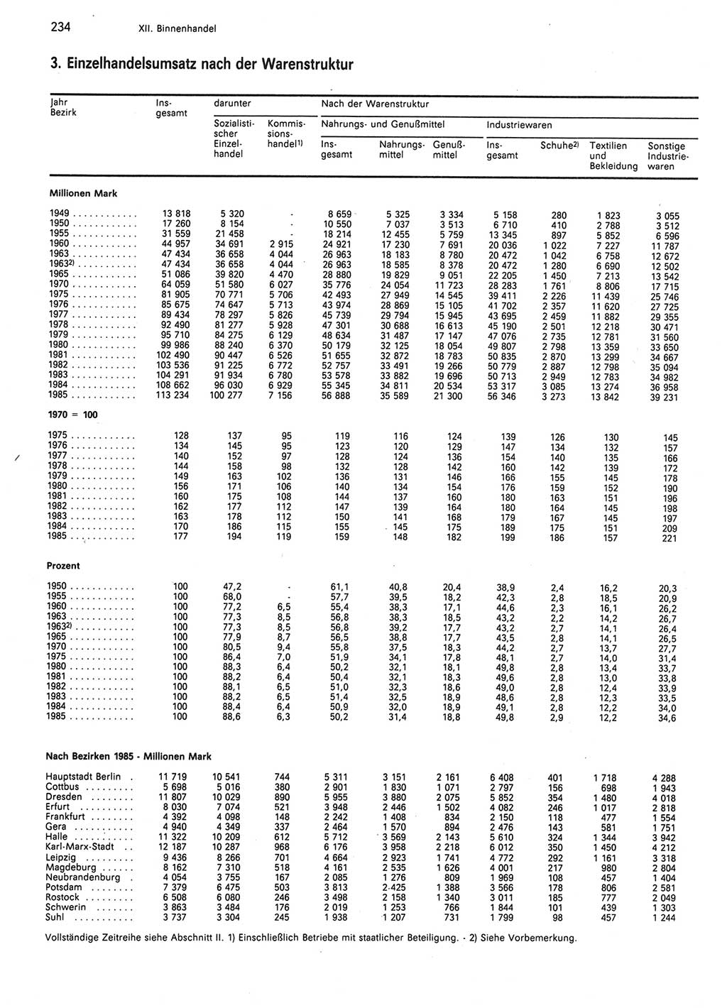 Statistisches Jahrbuch der Deutschen Demokratischen Republik (DDR) 1986, Seite 234 (Stat. Jb. DDR 1986, S. 234)