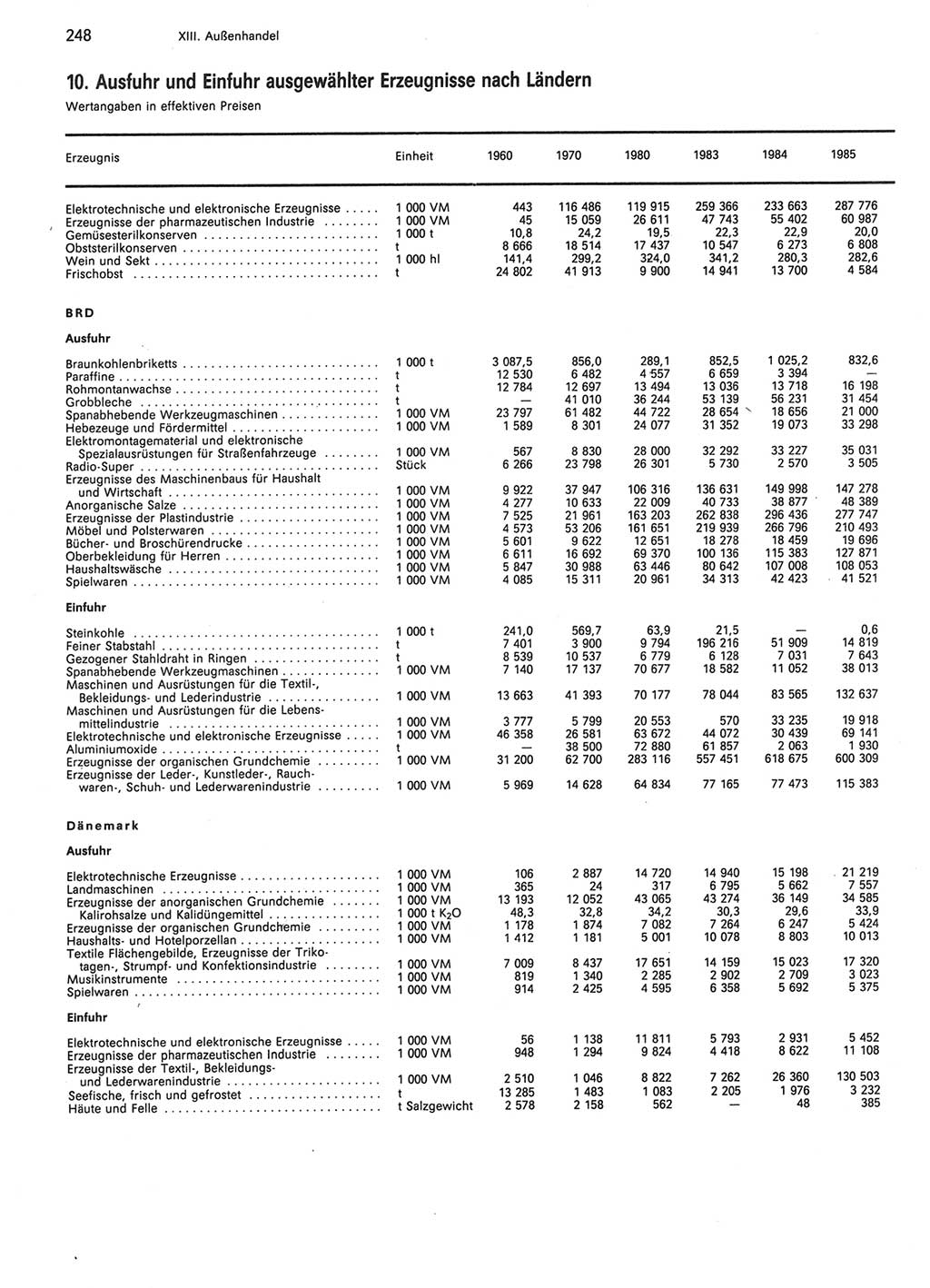 Statistisches Jahrbuch der Deutschen Demokratischen Republik (DDR) 1986, Seite 248 (Stat. Jb. DDR 1986, S. 248)