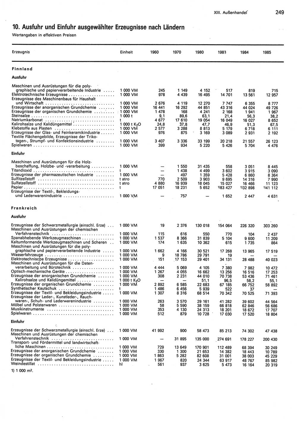 Statistisches Jahrbuch der Deutschen Demokratischen Republik (DDR) 1986, Seite 249 (Stat. Jb. DDR 1986, S. 249)