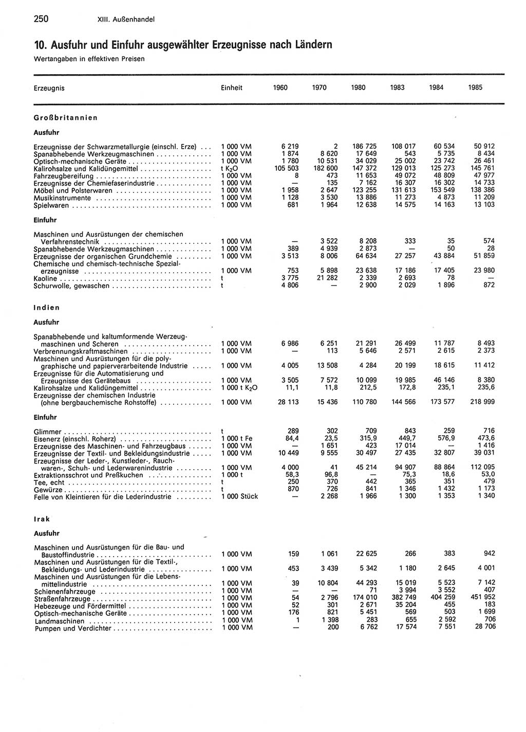 Statistisches Jahrbuch der Deutschen Demokratischen Republik (DDR) 1986, Seite 250 (Stat. Jb. DDR 1986, S. 250)