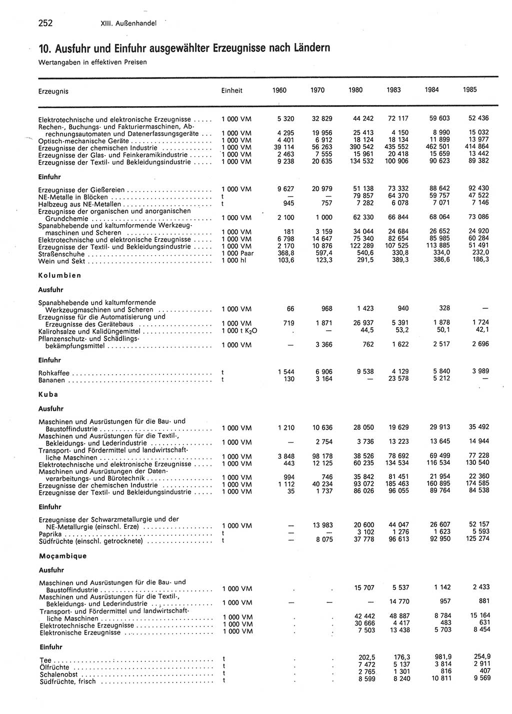 Statistisches Jahrbuch der Deutschen Demokratischen Republik (DDR) 1986, Seite 252 (Stat. Jb. DDR 1986, S. 252)