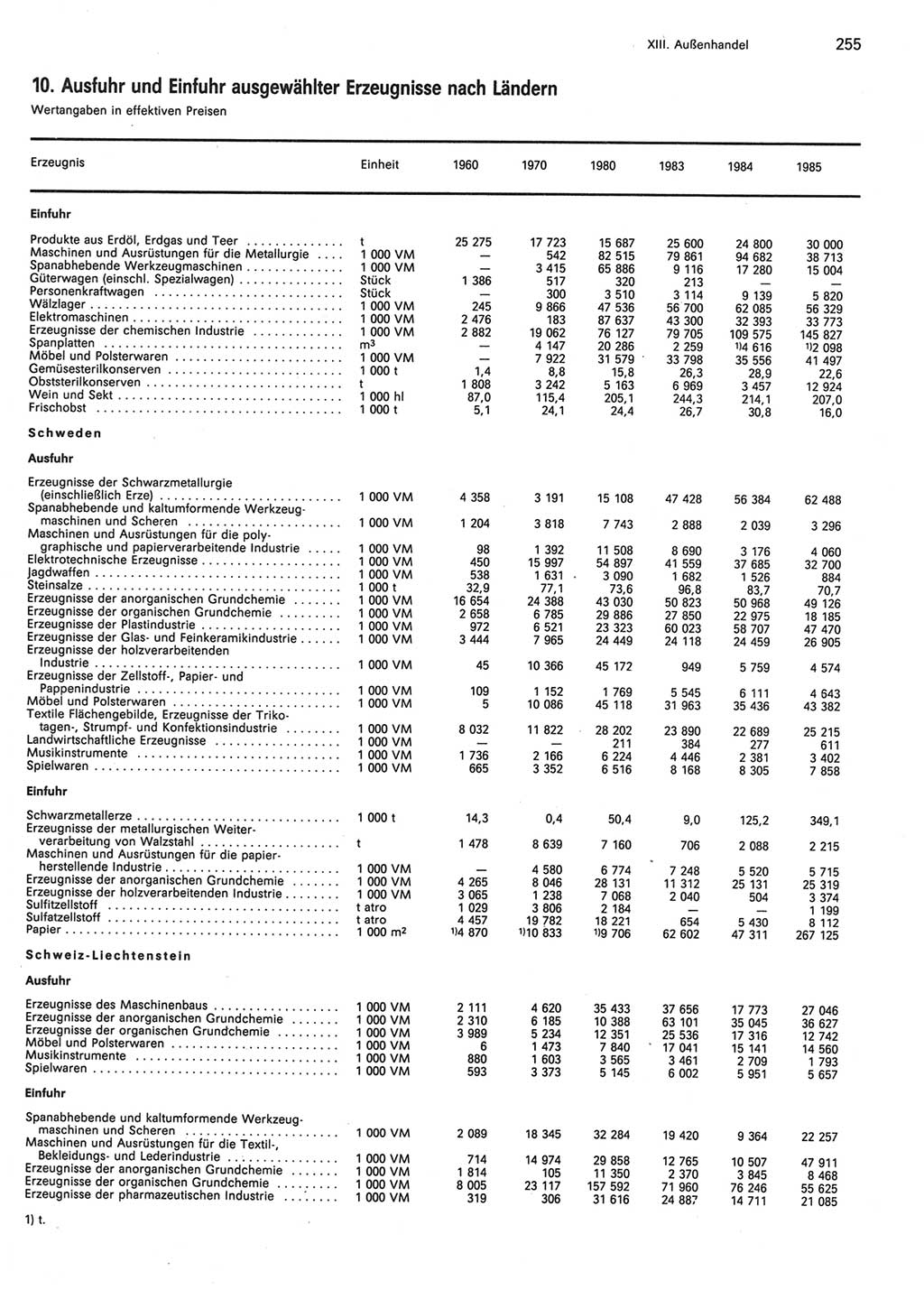 Statistisches Jahrbuch der Deutschen Demokratischen Republik (DDR) 1986, Seite 255 (Stat. Jb. DDR 1986, S. 255)