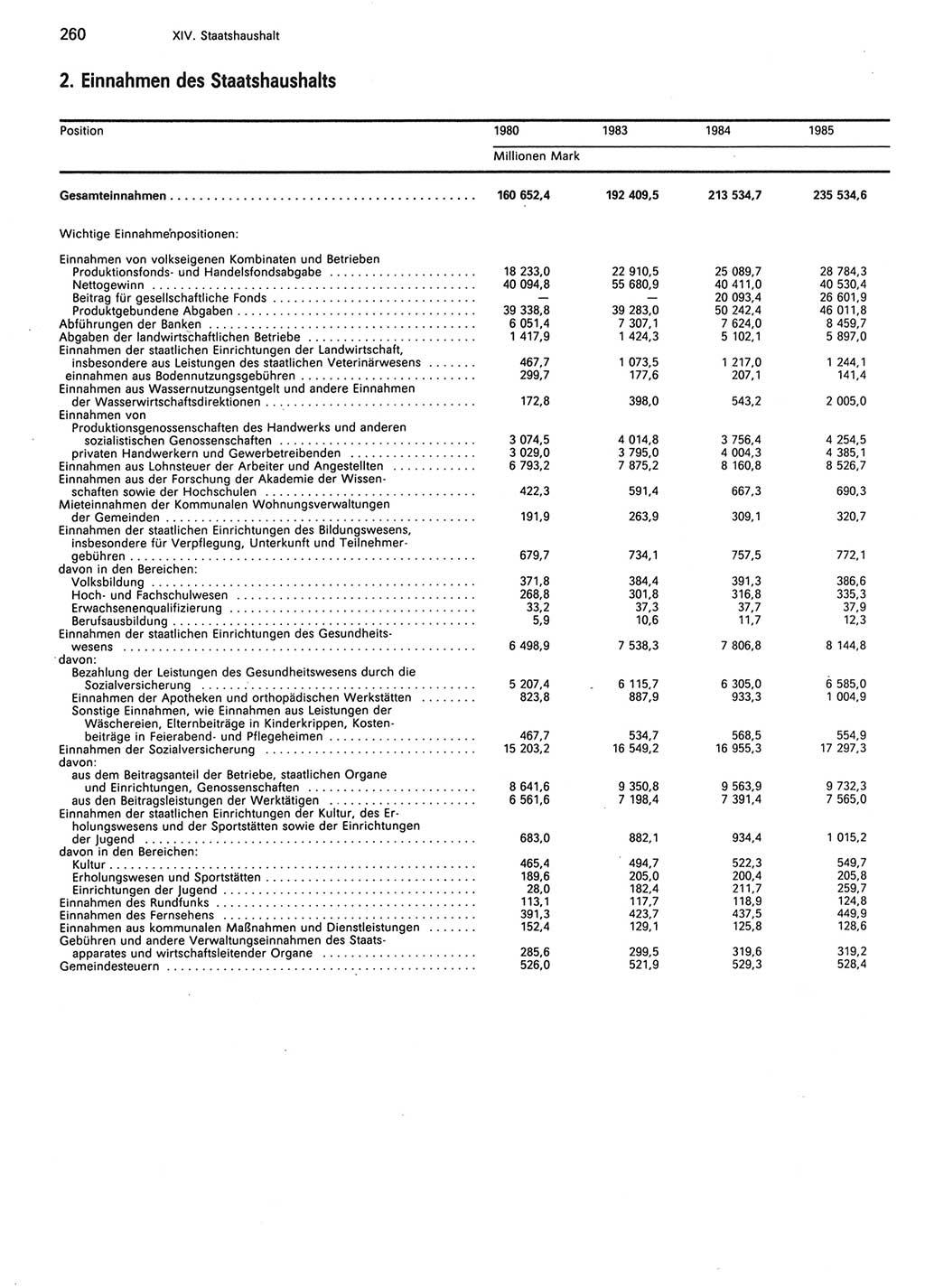 Statistisches Jahrbuch der Deutschen Demokratischen Republik (DDR) 1986, Seite 260 (Stat. Jb. DDR 1986, S. 260)