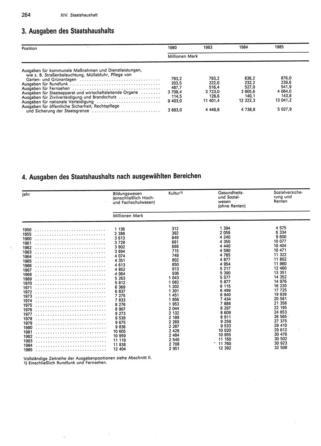 Statistisches Jahrbuch der Deutschen Demokratischen Republik (DDR) 1986, Seite 264 (Stat. Jb. DDR 1986, S. 264)