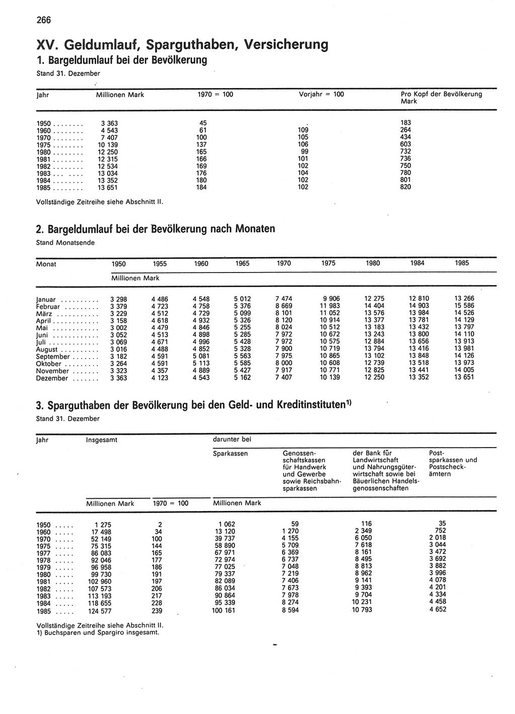 Statistisches Jahrbuch der Deutschen Demokratischen Republik (DDR) 1986, Seite 266 (Stat. Jb. DDR 1986, S. 266)