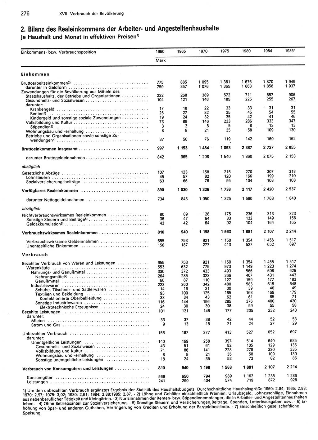 Statistisches Jahrbuch der Deutschen Demokratischen Republik (DDR) 1986, Seite 276 (Stat. Jb. DDR 1986, S. 276)