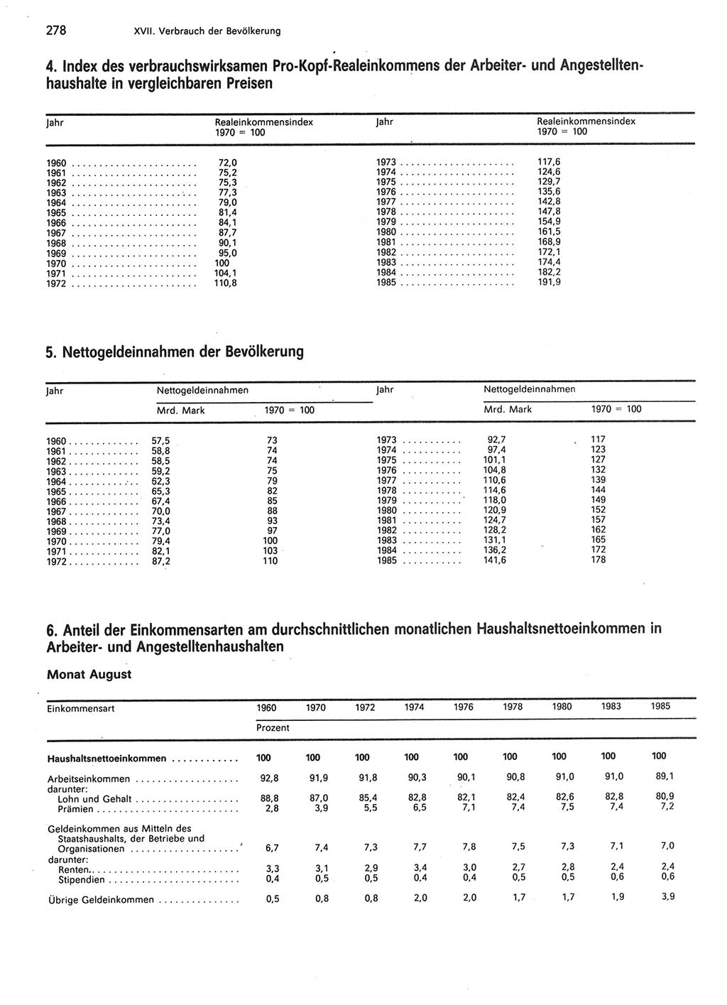 Statistisches Jahrbuch der Deutschen Demokratischen Republik (DDR) 1986, Seite 278 (Stat. Jb. DDR 1986, S. 278)