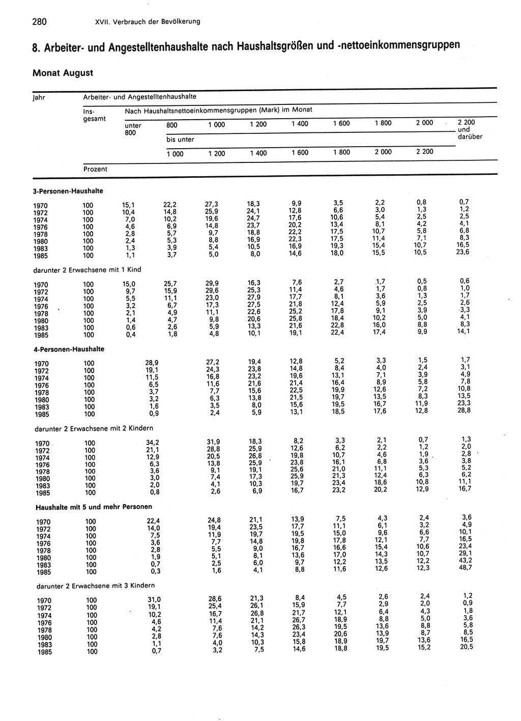 Statistisches Jahrbuch der Deutschen Demokratischen Republik (DDR) 1986, Seite 280 (Stat. Jb. DDR 1986, S. 280)