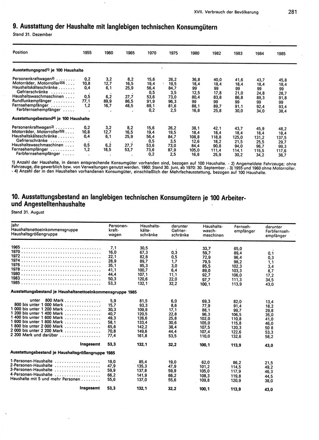 Statistisches Jahrbuch der Deutschen Demokratischen Republik (DDR) 1986, Seite 281 (Stat. Jb. DDR 1986, S. 281)