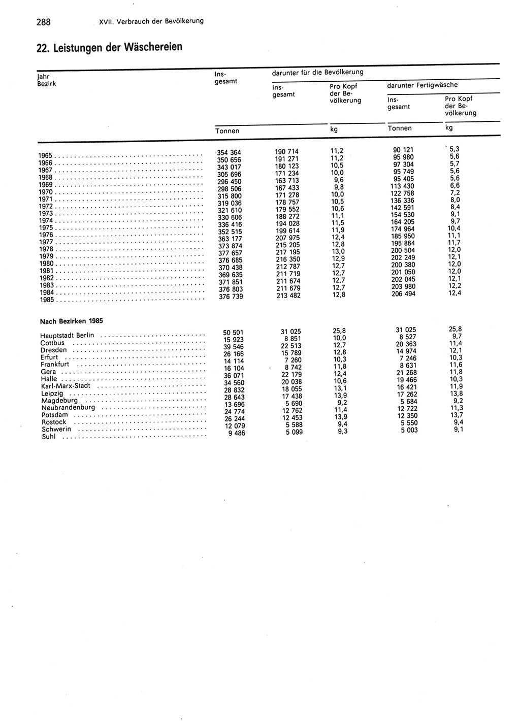 Statistisches Jahrbuch der Deutschen Demokratischen Republik (DDR) 1986, Seite 288 (Stat. Jb. DDR 1986, S. 288)