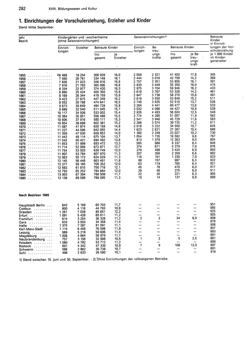 Statistisches Jahrbuch der Deutschen Demokratischen Republik (DDR) 1986, Seite 292 (Stat. Jb. DDR 1986, S. 292)