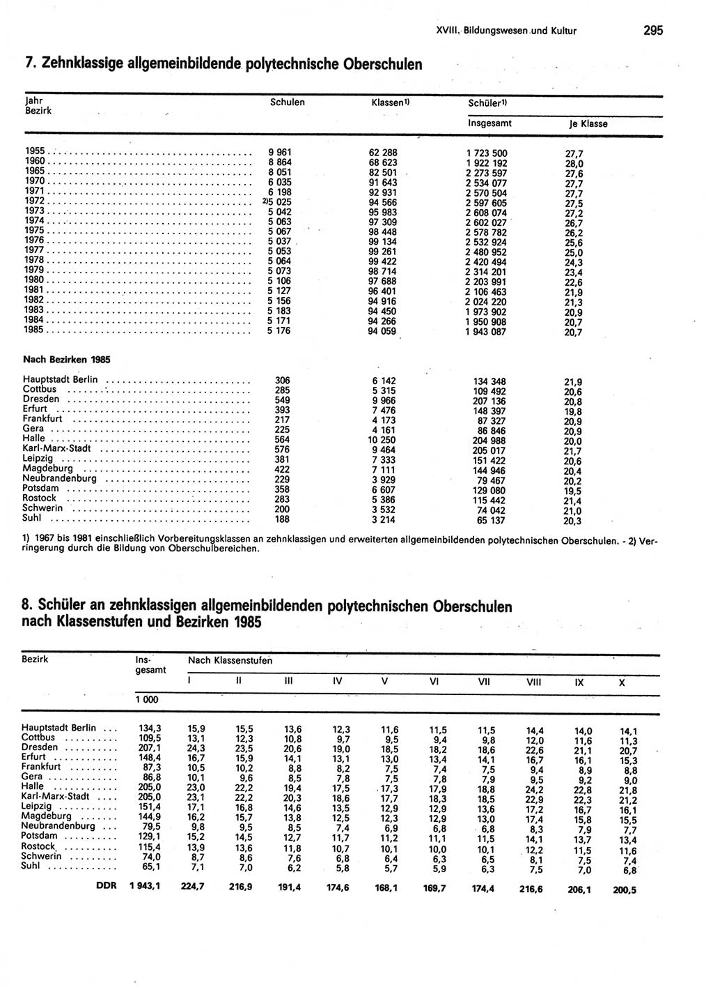 Statistisches Jahrbuch der Deutschen Demokratischen Republik (DDR) 1986, Seite 295 (Stat. Jb. DDR 1986, S. 295)
