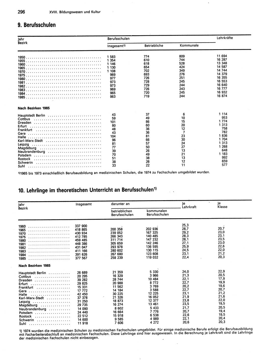 Statistisches Jahrbuch der Deutschen Demokratischen Republik (DDR) 1986, Seite 296 (Stat. Jb. DDR 1986, S. 296)