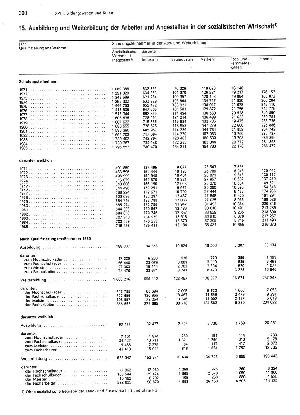 Statistisches Jahrbuch der Deutschen Demokratischen Republik (DDR) 1986, Seite 300 (Stat. Jb. DDR 1986, S. 300)