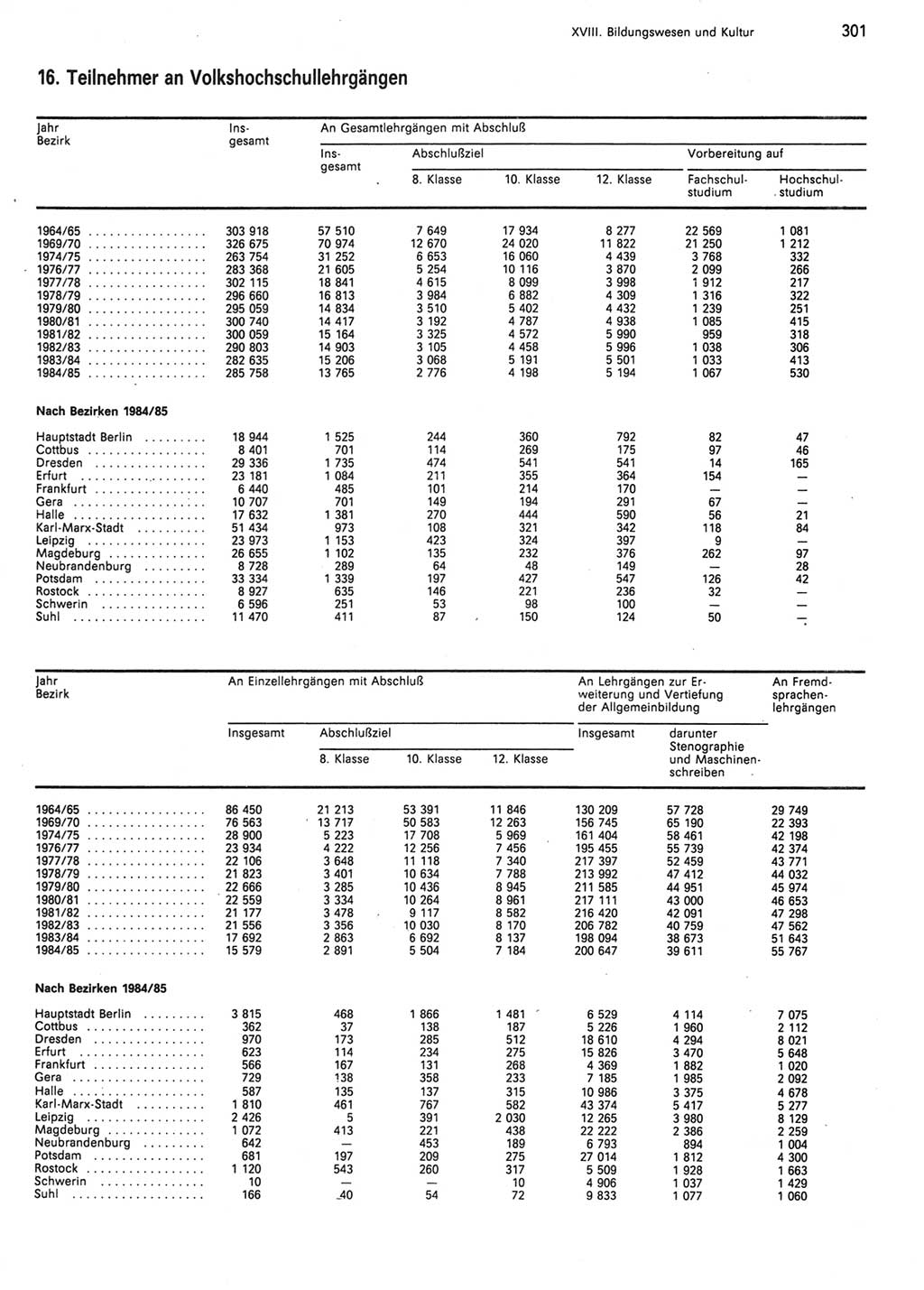 Statistisches Jahrbuch der Deutschen Demokratischen Republik (DDR) 1986, Seite 301 (Stat. Jb. DDR 1986, S. 301)