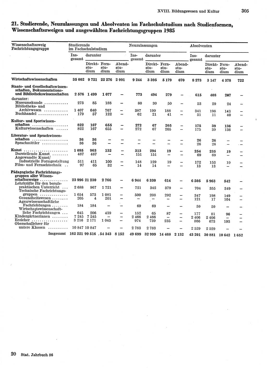 Statistisches Jahrbuch der Deutschen Demokratischen Republik (DDR) 1986, Seite 305 (Stat. Jb. DDR 1986, S. 305)