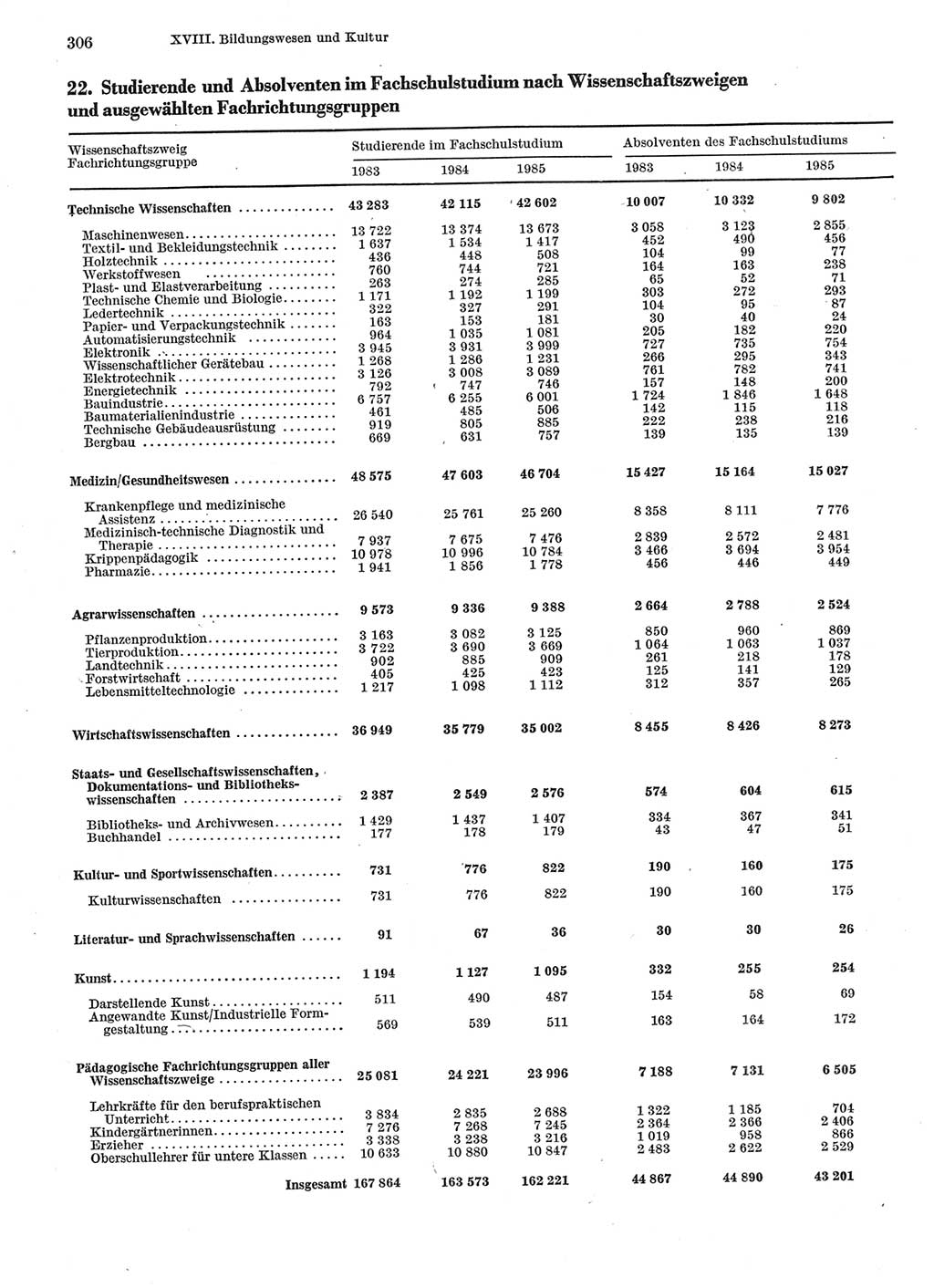 Statistisches Jahrbuch der Deutschen Demokratischen Republik (DDR) 1986, Seite 306 (Stat. Jb. DDR 1986, S. 306)