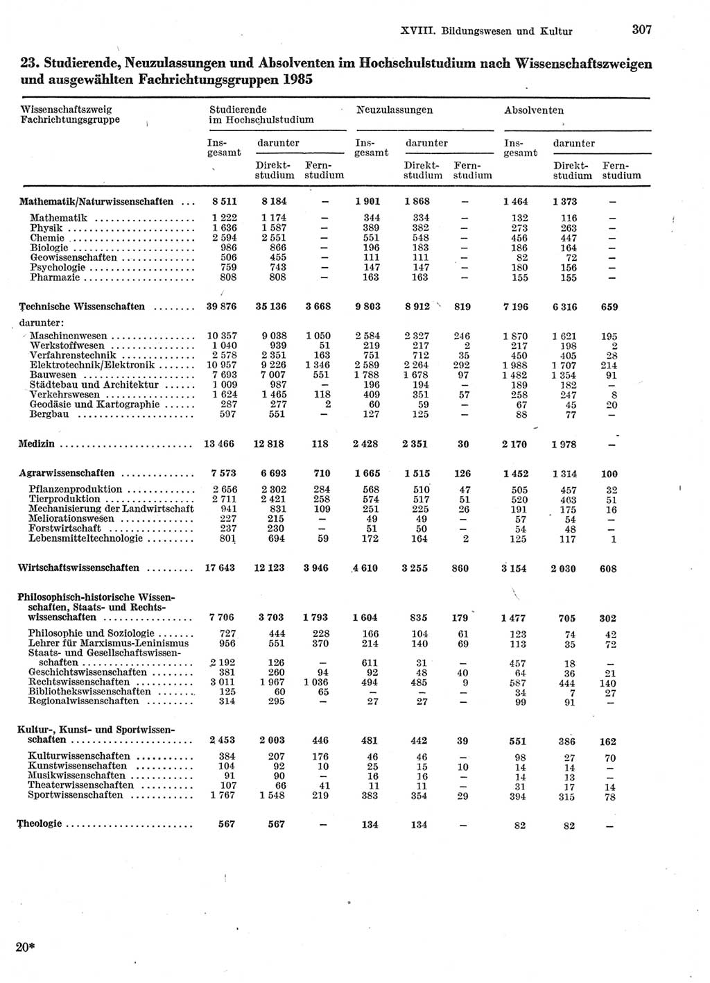 Statistisches Jahrbuch der Deutschen Demokratischen Republik (DDR) 1986, Seite 307 (Stat. Jb. DDR 1986, S. 307)