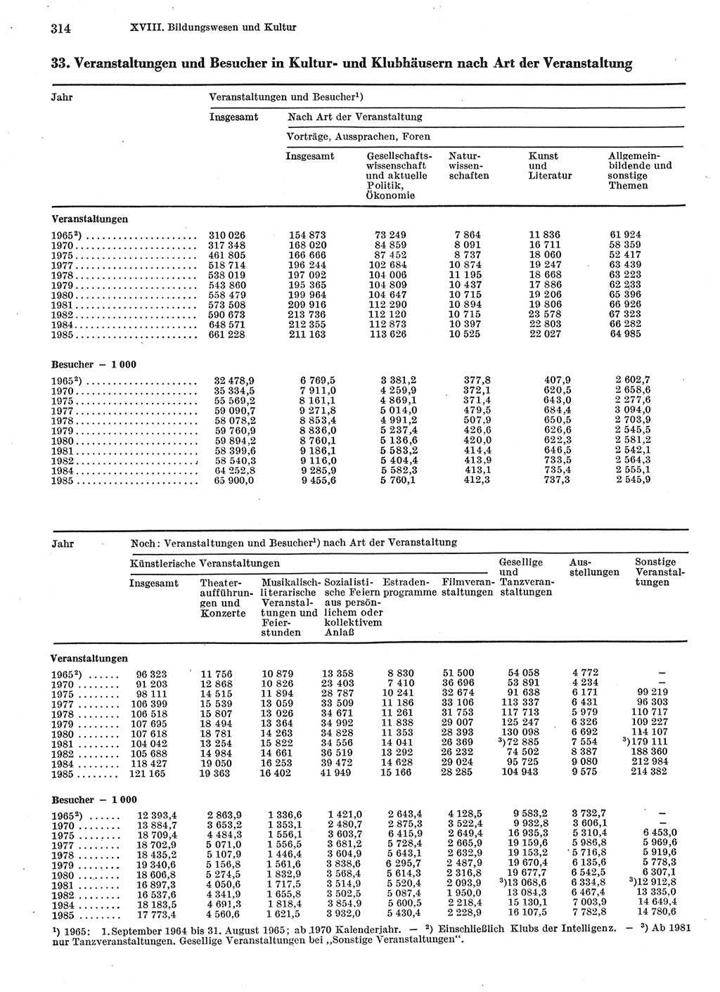 Statistisches Jahrbuch der Deutschen Demokratischen Republik (DDR) 1986, Seite 314 (Stat. Jb. DDR 1986, S. 314)