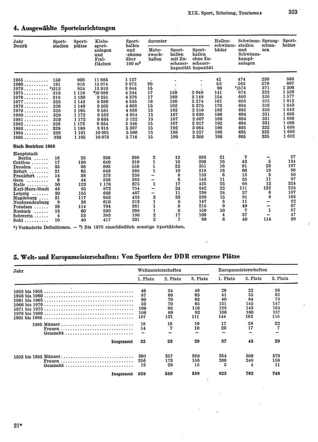 Statistisches Jahrbuch der Deutschen Demokratischen Republik (DDR) 1986, Seite 323 (Stat. Jb. DDR 1986, S. 323)