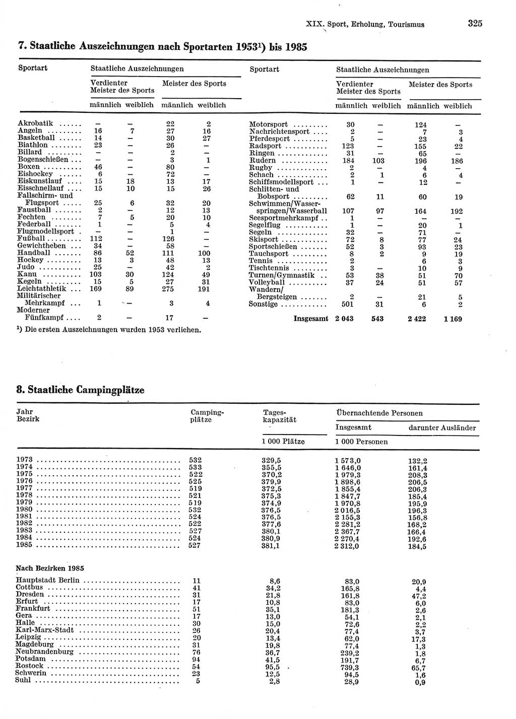 Statistisches Jahrbuch der Deutschen Demokratischen Republik (DDR) 1986, Seite 325 (Stat. Jb. DDR 1986, S. 325)