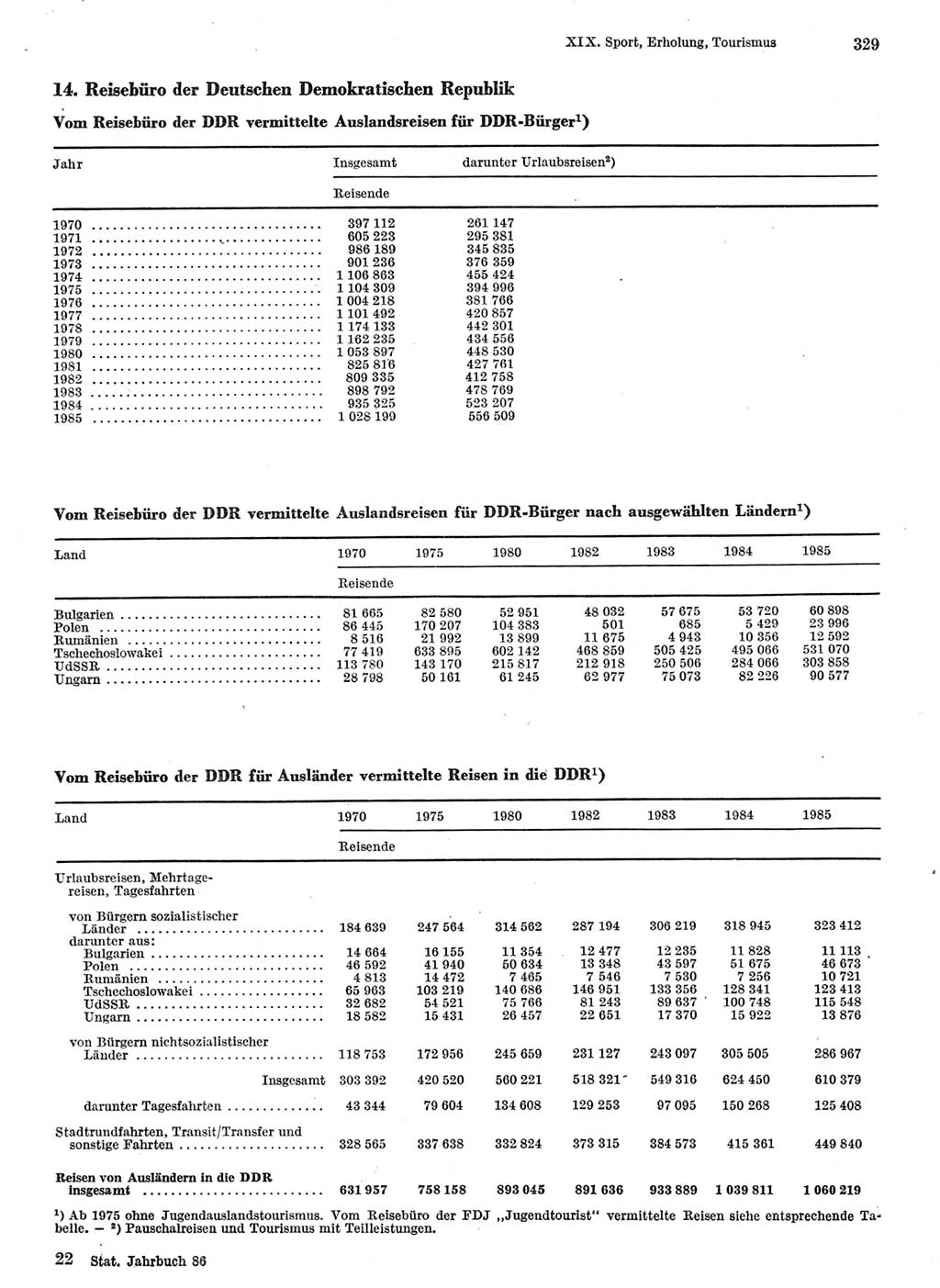 Statistisches Jahrbuch der Deutschen Demokratischen Republik (DDR) 1986, Seite 329 (Stat. Jb. DDR 1986, S. 329)