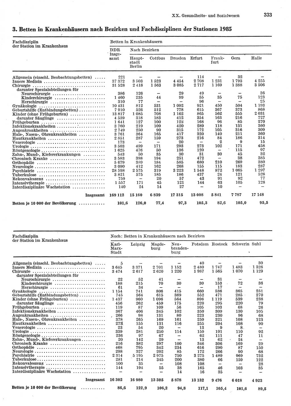 Statistisches Jahrbuch der Deutschen Demokratischen Republik (DDR) 1986, Seite 333 (Stat. Jb. DDR 1986, S. 333)