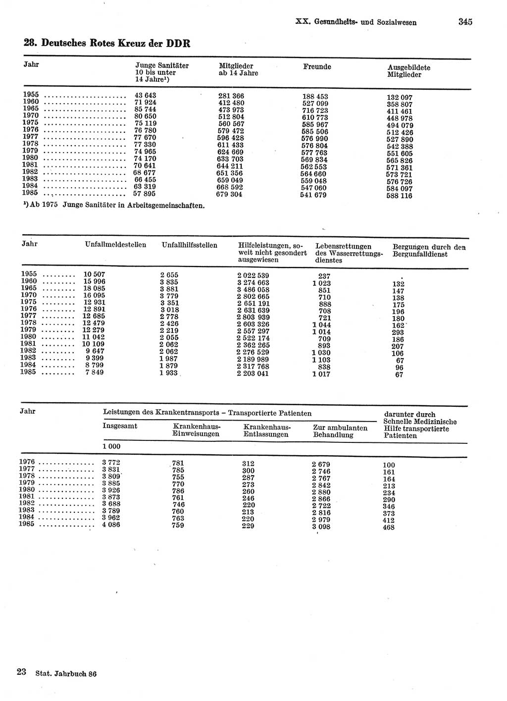 Statistisches Jahrbuch der Deutschen Demokratischen Republik (DDR) 1986, Seite 345 (Stat. Jb. DDR 1986, S. 345)