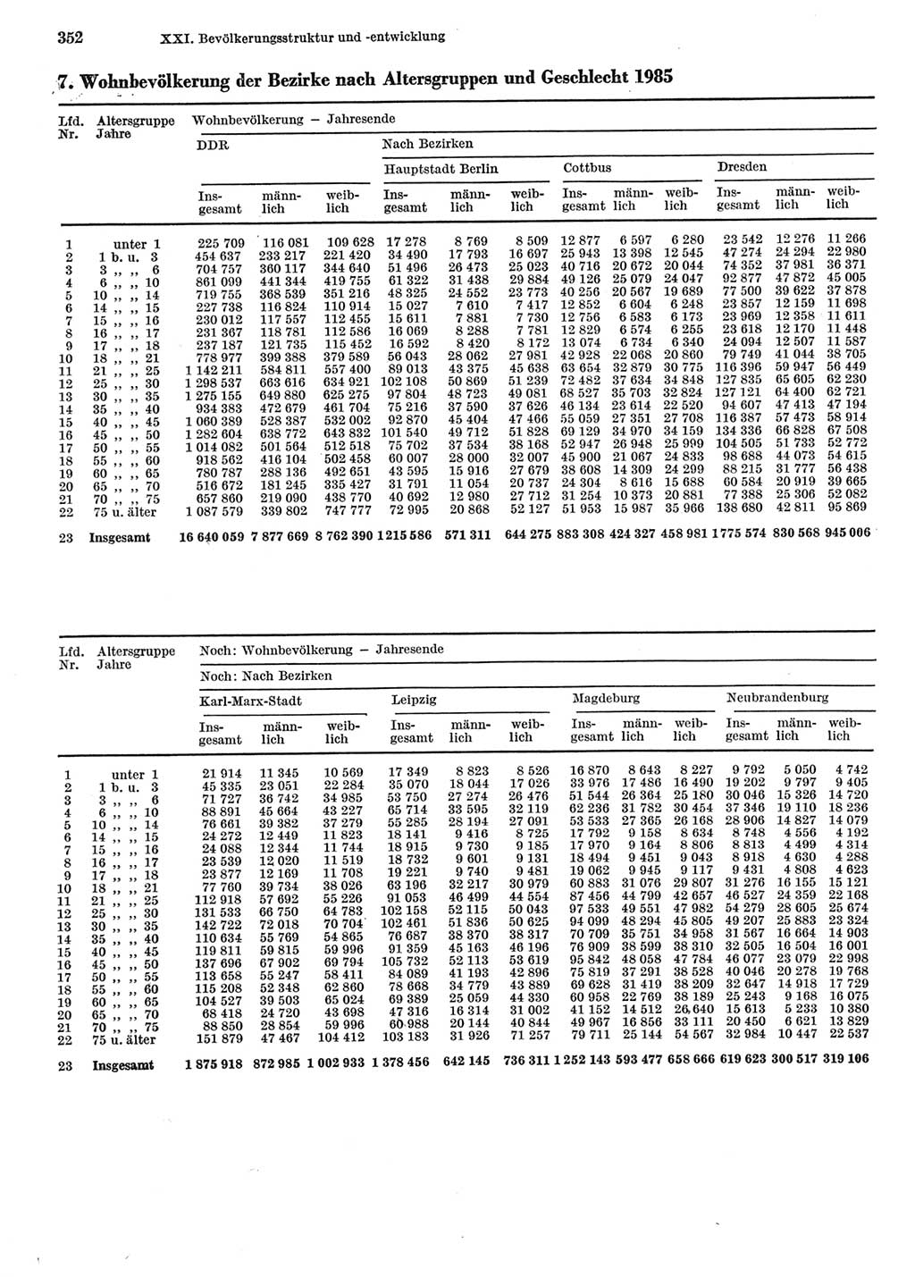 Statistisches Jahrbuch der Deutschen Demokratischen Republik (DDR) 1986, Seite 352 (Stat. Jb. DDR 1986, S. 352)